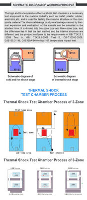 LIYI 프로그래밍 가능한 빠른 온도 사이클 빠른 변화 속도 ESS 테스트 챔버 빠른 속도 열 사이클 챔버